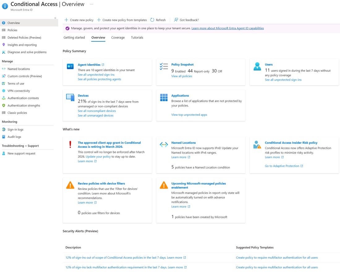 Microsoft Entra Conditional Access overview, showing a policy summary with enabled, report-only and off counts, users who signed in without any policy coverage, the share of sign-ins from unmanaged or non-compliant devices, and security alerts naming sign-ins that lack a multifactor requirement.