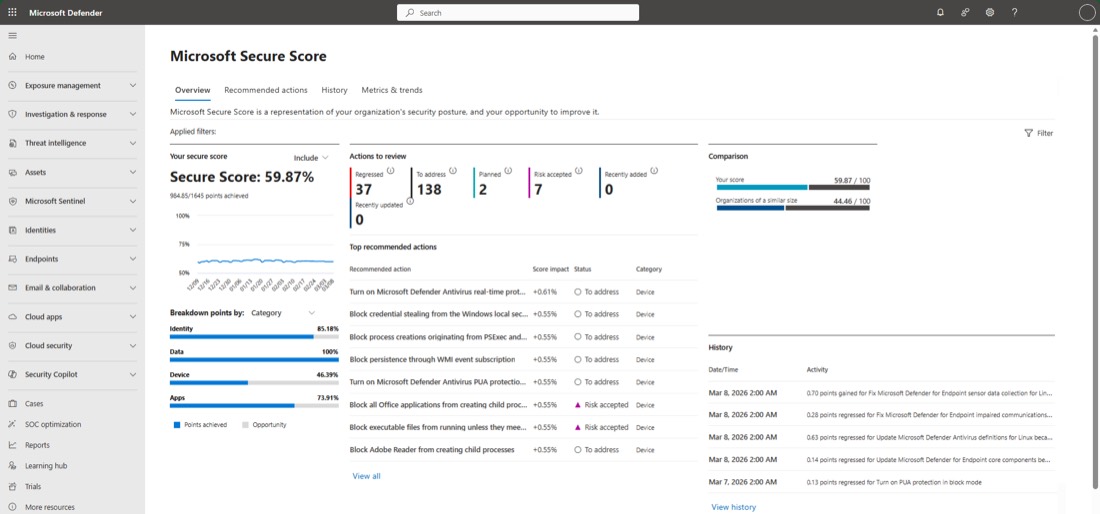 Microsoft Secure Score overview, showing an overall score, a comparison against organisations of a similar size, a breakdown by identity, data, device and apps, and a list of recommended actions with their score impact.