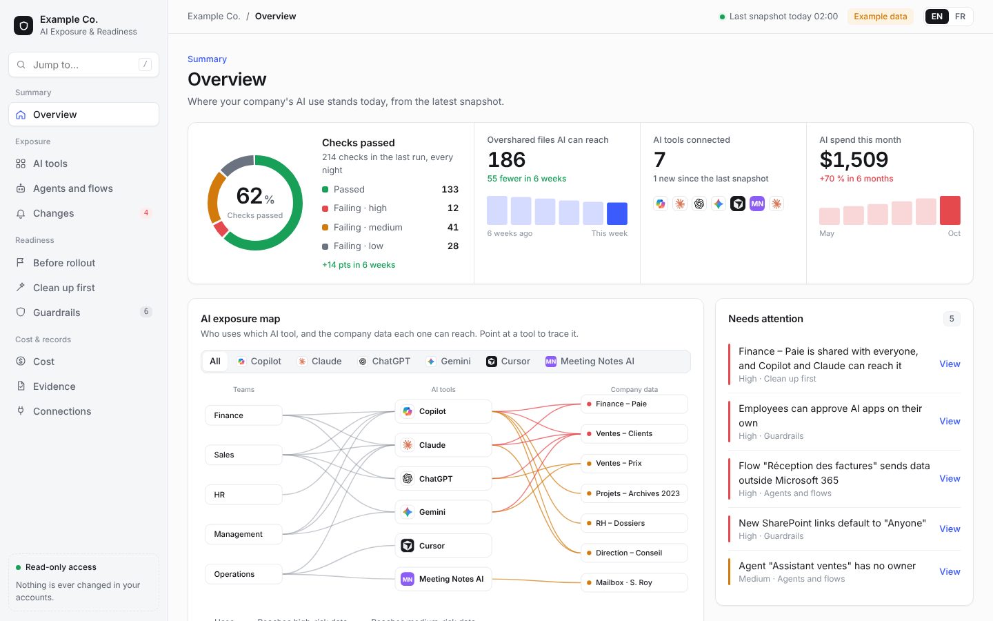 Screenshot of the platform's Overview screen: checks passed, overshared files, AI tools connected, AI spend, the AI exposure map and what needs attention, for an example company.