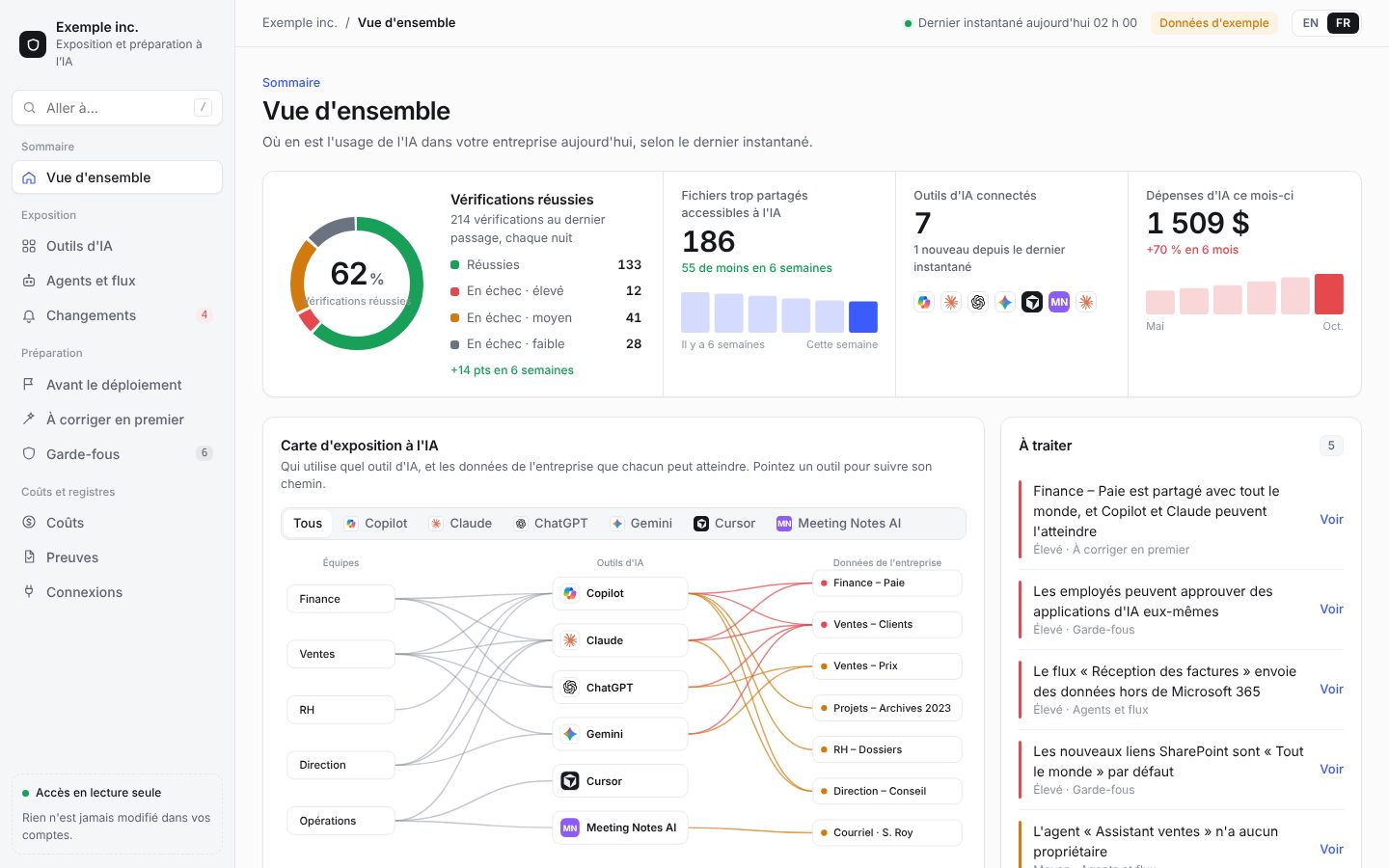 Capture de l’écran Vue d’ensemble de la plateforme : vérifications réussies, fichiers trop partagés, outils d’IA connectés, dépenses d’IA, carte d’exposition et éléments à traiter, pour une entreprise fictive.